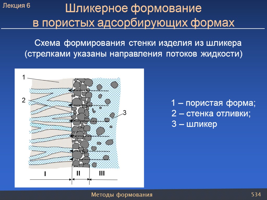 Методы формования 534 Схема формирования стенки изделия из шликера (стрелками указаны направления потоков жидкости)